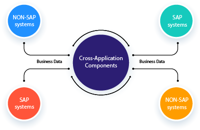 CROSS APPLICATION COMPONENTS