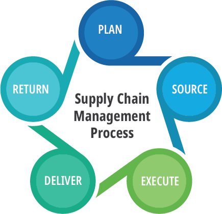 SUPPLY CHAIN MANAGEMENT PROCESS