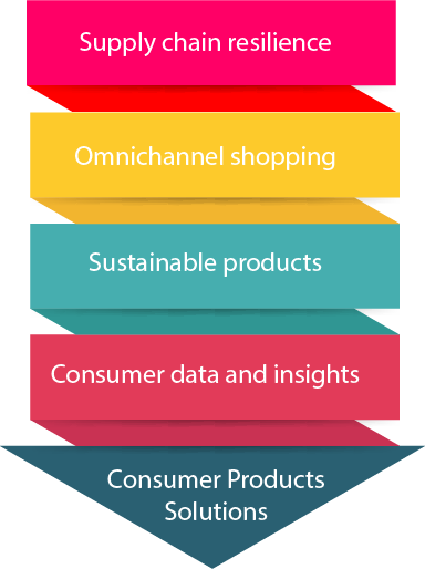 consumer paqckaged goods sap atlasroam INFOGRAPHICS